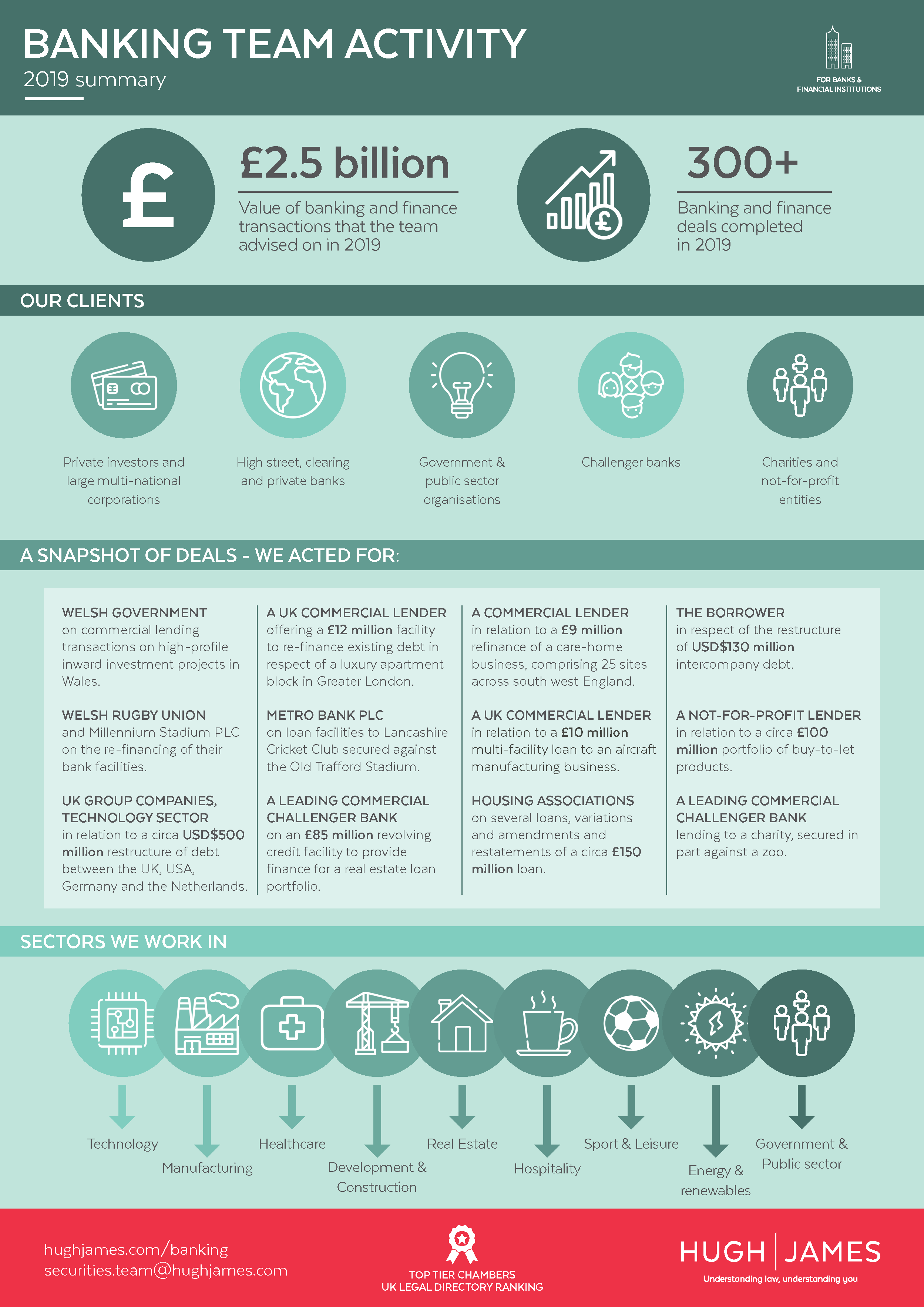 Hugh James Banking Team Infographic 2019 Deals Overview Hugh James Banking Team Infographic 2019 Deals Overview