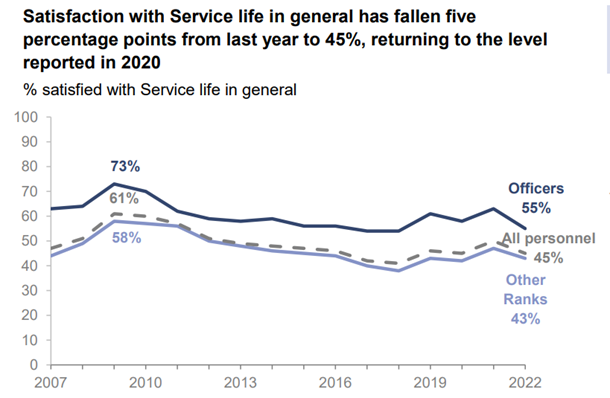 satisfaction with service life in general has fallen five percentage points from last year to 45%, returning to the level reported in 2020
