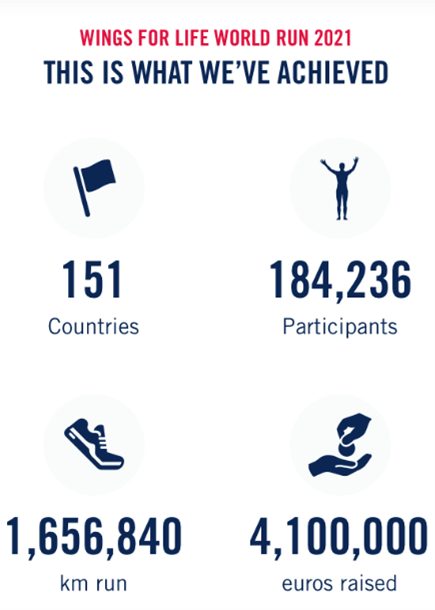 Wings for life world run 2021. This is what we've achieved: 151 countries, 184236 participants, 1656840 kilometres run, 4100000 Euro raised