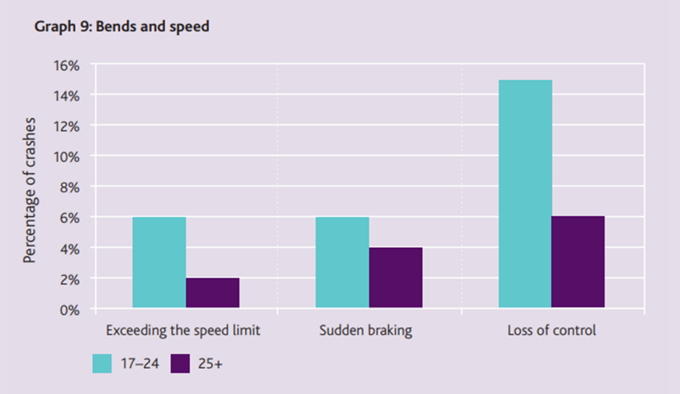 bends and speed 9559