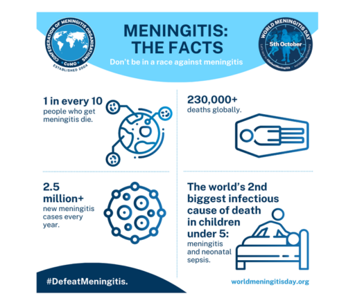 Meningitis: the facts. 1 in every 10 people who get meningitis die. 230000+ deaths globally. 2.5 million new meningitis cases every year. The world's second biggest infectious cause of death in children under 5, meningitis and neonatal sepsis. #defeatmeningitis